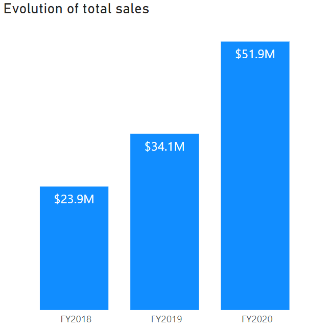 Column chart of the total sales for fiscal years 2018, 2019 and 2019